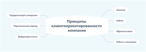 Ключевая роль клиентоориентированности