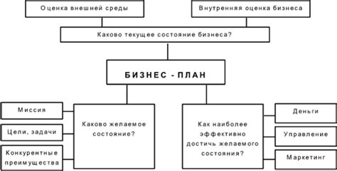 Ключевые компоненты плана