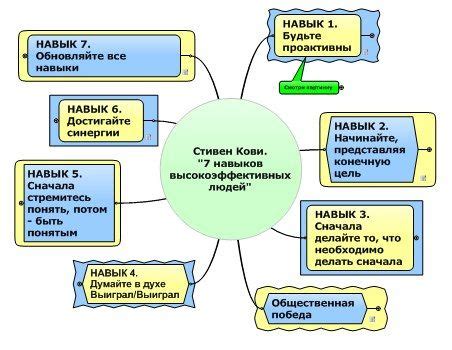 Ключевые навыки информационно-культурного человека