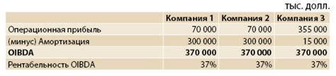 Ключевые показатели для оценки чистого долга EBITDA