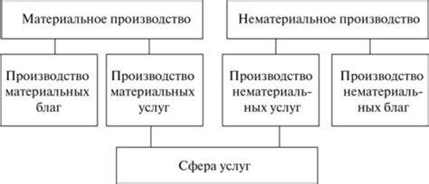 Ключевые принципы нематериального производства