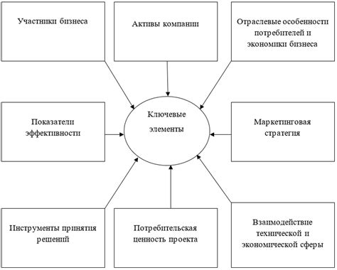 Ключевые элементы опосредованных процессов в бизнесе