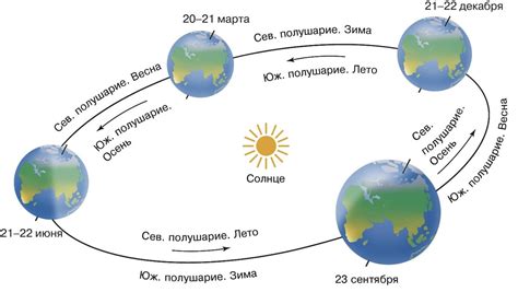 Когда точно наступает середина каждого из сезонов?