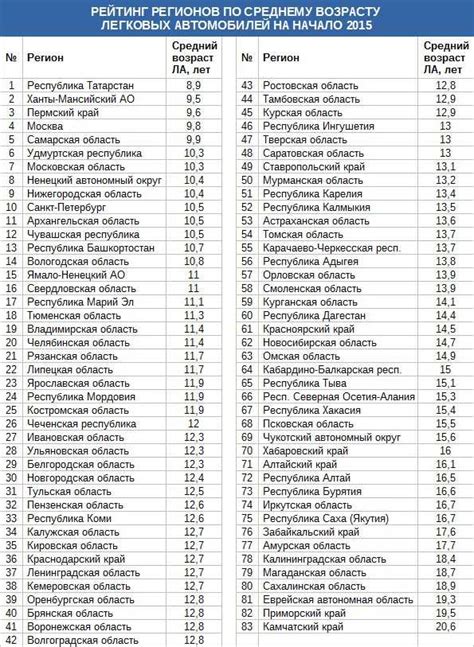 Коды регионов: основная информация