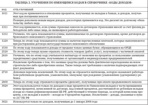 Код дохода 2000: основные понятия и определения