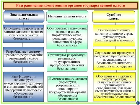 Компетенции и ответственности в осуществлении полномочий