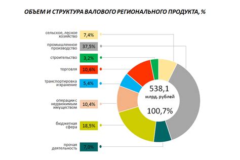 Компоненты валового продукта