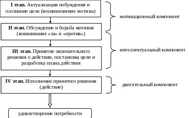 Компоненты волевого акта