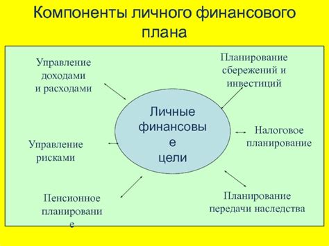 Компоненты личного финансового плана