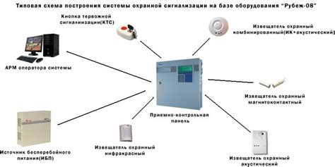 Компоненты системы RFM сигнализации