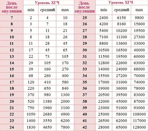 Контроль беременности: таблица роста ХГЧ по дням после овуляции