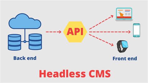 Концепция headless CMS