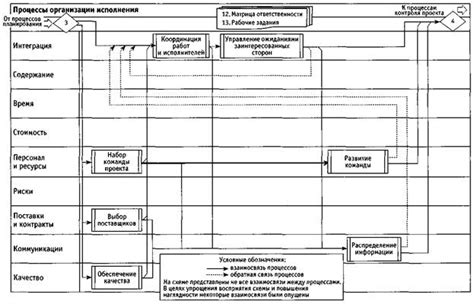 Координация работ и исполнителей