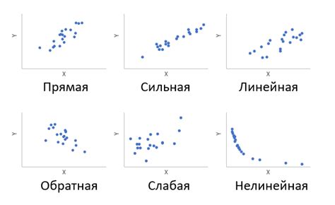 Корреляция Пирсона - основной тип корреляции в статистике