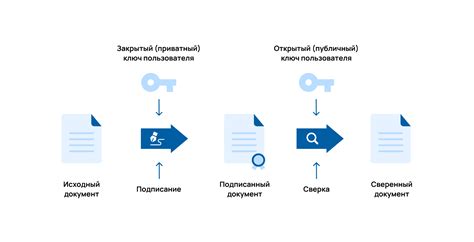 Криптографические алгоритмы в электронно цифровой подписи