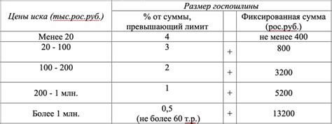 Критерии для определения размера госпошлины