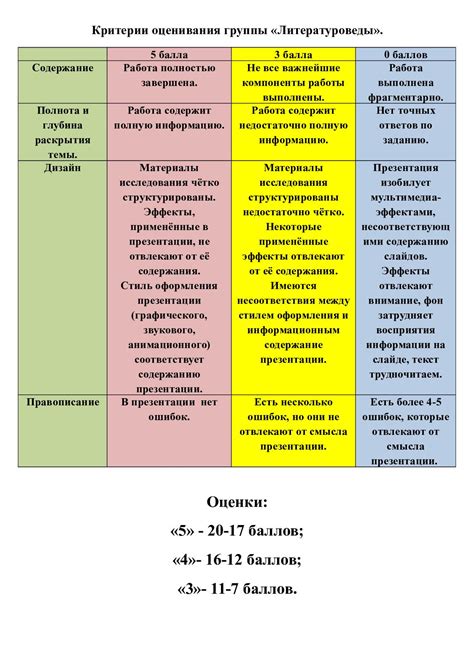 Критерии оценивания на экзамене по выбору