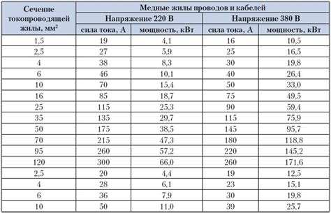 Критические параметры для выбора провода