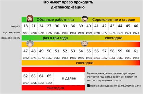 Кто имеет право на диспансеризацию