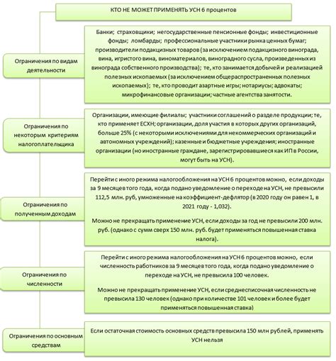 Кто может применять УСН 6 процентов?