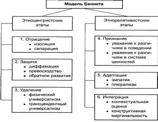 Культурные процессы и формирование ценностей