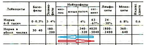 Лейкоцитарная формула вправо: общая суть