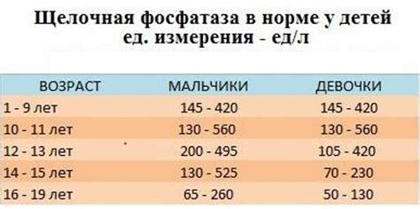 Лечение и профилактика повышенной щелочной фосфатазы у 2-летнего ребенка