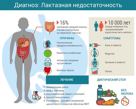 Лечение лактазной недостаточности