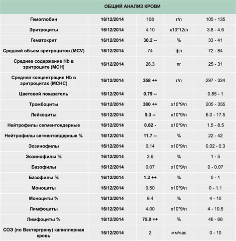 Лечение повышенного содержания базофилов