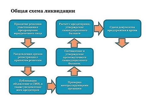 Ликвидация общества: этапы процедуры