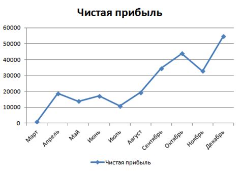 Линейная диаграмма