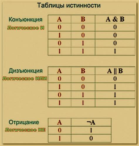 Логические операции и связь с равносильностями