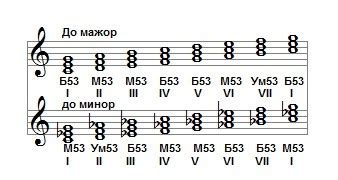 Мажор vs минор: разница в звучании