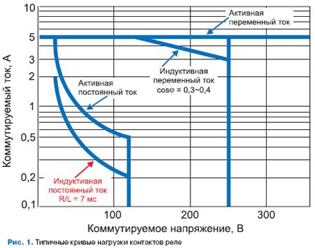 Максимальный ток коммутируемый контактами реле