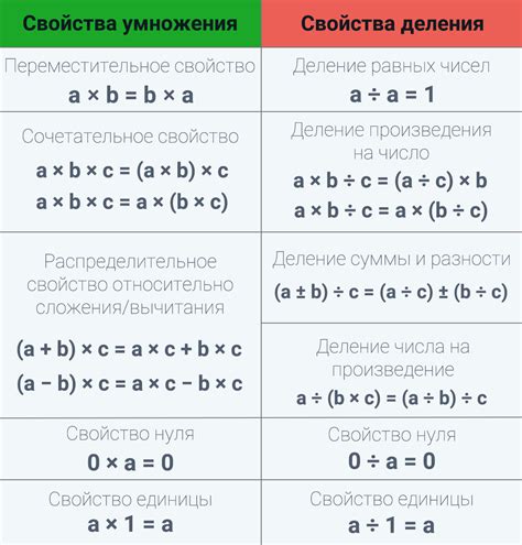 Математические свойства частного от деления