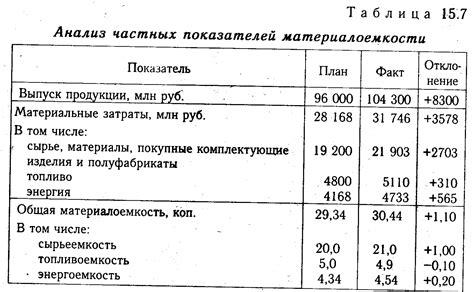 Материалоемкость снизилась