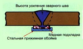 Материалы для усиления сварного шва