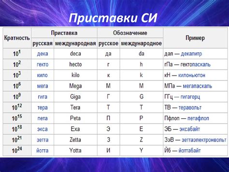 Международная Система Единиц (СИ)