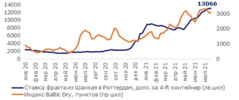 Международная значимость морского фрахта