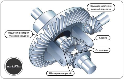 Межосевая блокировка дифференциала: принцип работы и значение