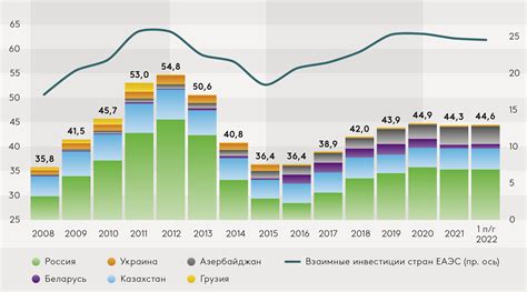 Меньший объем инвестиций