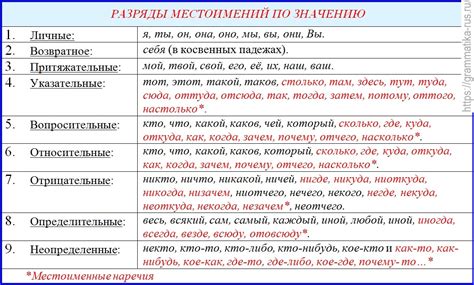 Местоимение: виды и примеры употребления