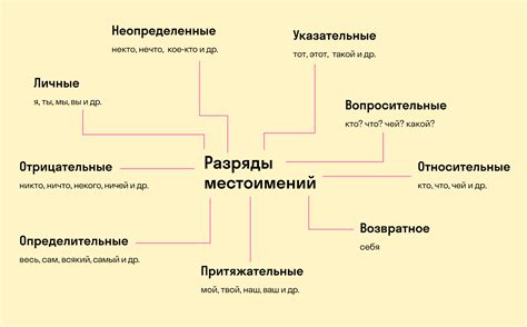 Местоимение - указание и замена