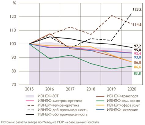 Методика расчета энергоемкости ВВП