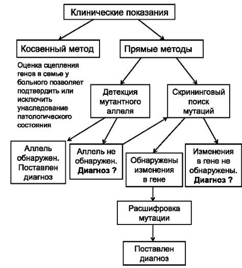 Методы диагностики заболевания