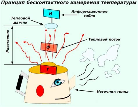 Методы измерения аномальной зоны