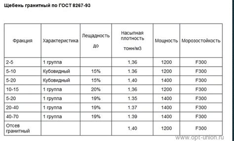 Методы измерения насыпной плотности щебня