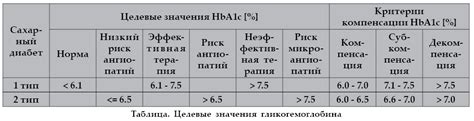 Методы измерения уровня гликированного гемоглобина