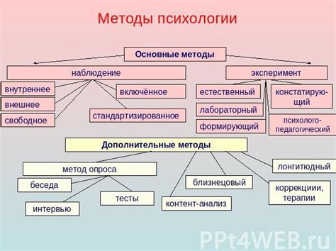 Методы изучения психологии