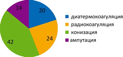 Методы лечения неоплазий